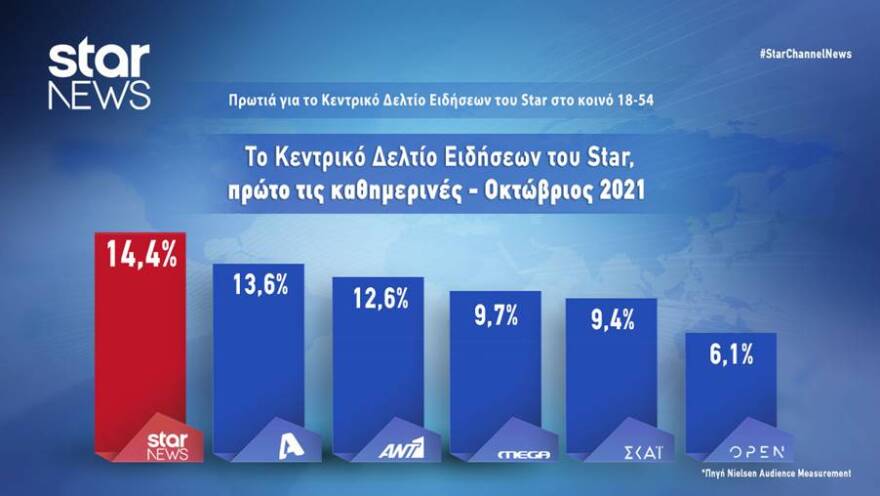 Πρωτιά τον Οκτώβριο για το Κεντρικό Δελτίο Ειδήσεων του Star