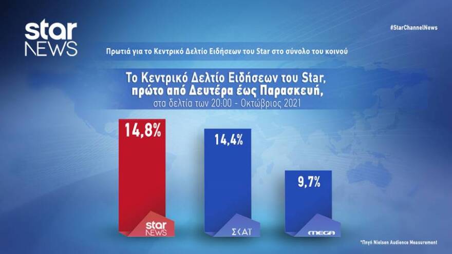 Πρωτιά τον Οκτώβριο για το Κεντρικό Δελτίο Ειδήσεων του Star