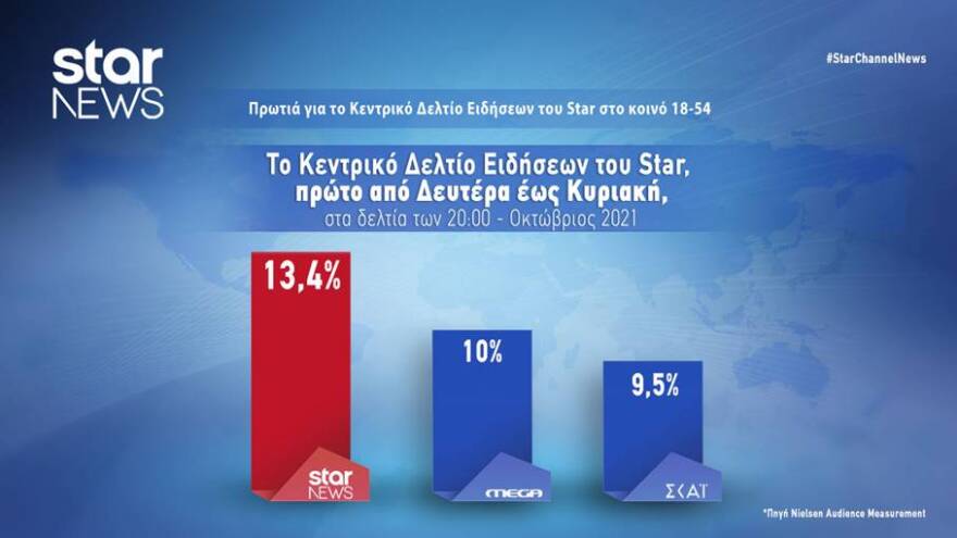 Πρωτιά τον Οκτώβριο για το Κεντρικό Δελτίο Ειδήσεων του Star