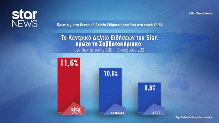 Πρωτιά τον Οκτώβριο για το Κεντρικό Δελτίο Ειδήσεων του Star