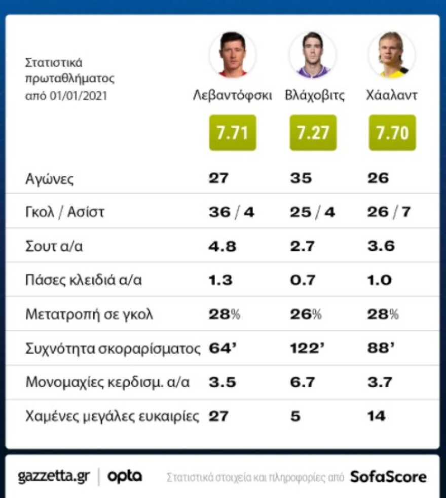 Ο Ντούσαν Βλάχοβιτς είναι «killer» έτοιμος για το κορυφαίο level