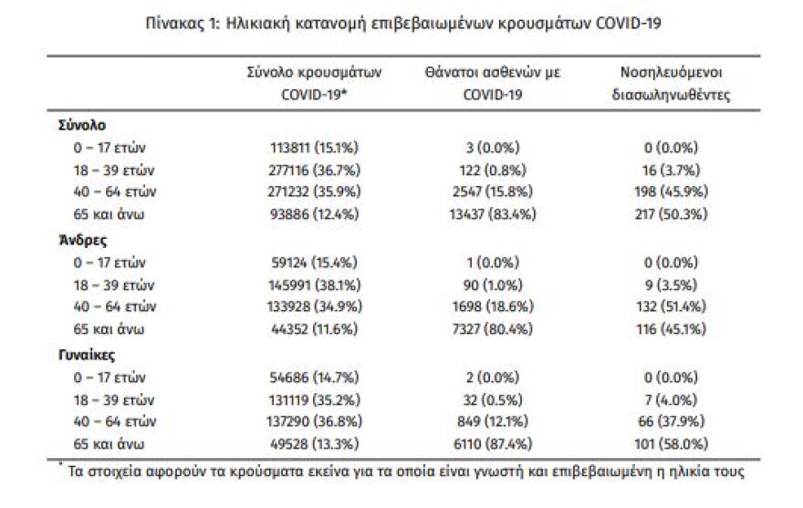 Κορωνοϊός: Στα ύψη και σήμερα η διασπορά με 6.150 νέα κρούσματα