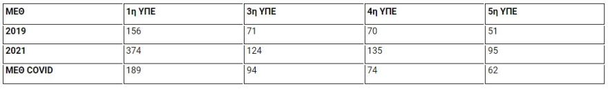Εμβολιασμένοι και ανεμβολίαστοι: Τι δείχνουν οι συγκριτικοί πίνακες για νοσηλείες και ΜΕΘ