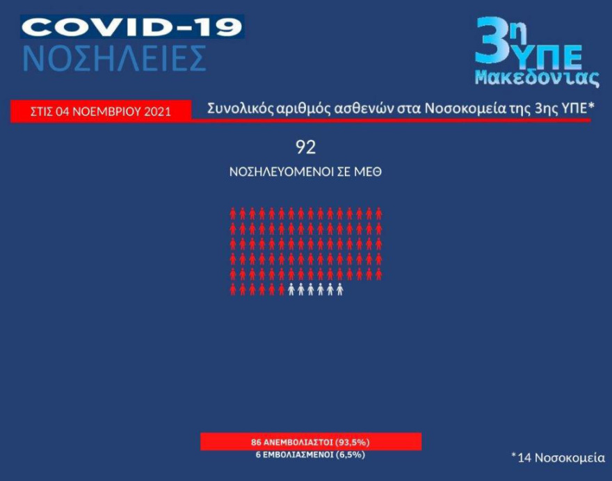 Εμβολιασμένοι και ανεμβολίαστοι: Τι δείχνουν οι συγκριτικοί πίνακες για νοσηλείες και ΜΕΘ