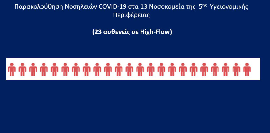 Εμβολιασμένοι και ανεμβολίαστοι: Τι δείχνουν οι συγκριτικοί πίνακες για νοσηλείες και ΜΕΘ