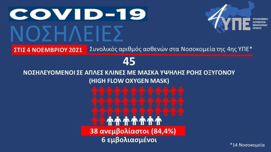 Εμβολιασμένοι και ανεμβολίαστοι: Τι δείχνουν οι συγκριτικοί πίνακες για νοσηλείες και ΜΕΘ