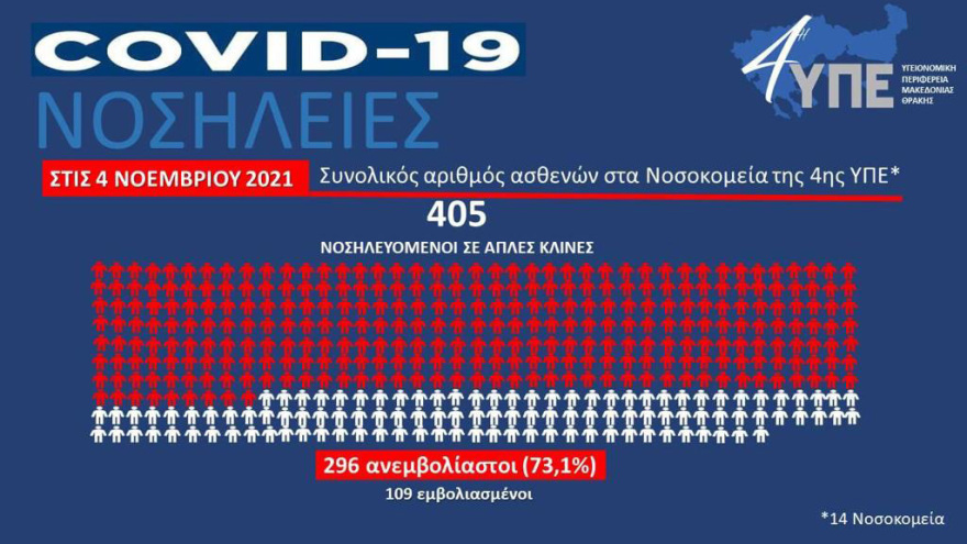 Εμβολιασμένοι και ανεμβολίαστοι: Τι δείχνουν οι συγκριτικοί πίνακες για νοσηλείες και ΜΕΘ