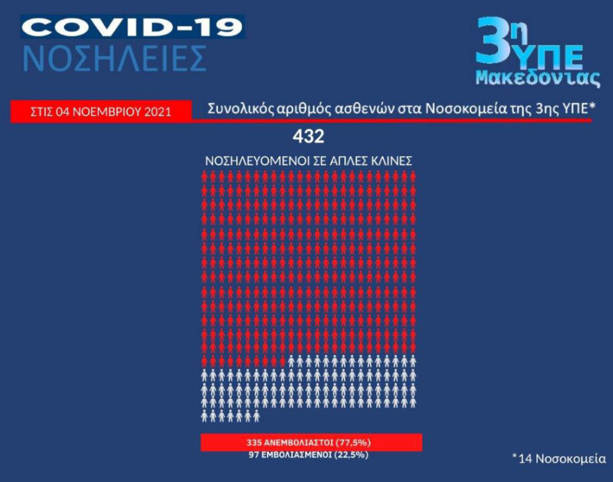 Εμβολιασμένοι και ανεμβολίαστοι: Τι δείχνουν οι συγκριτικοί πίνακες για νοσηλείες και ΜΕΘ