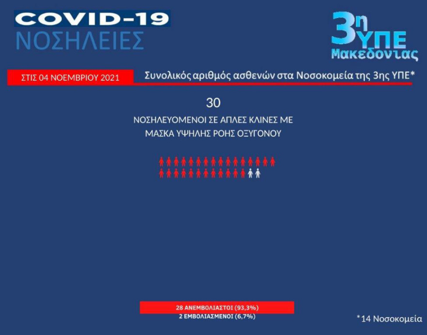 Εμβολιασμένοι και ανεμβολίαστοι: Τι δείχνουν οι συγκριτικοί πίνακες για νοσηλείες και ΜΕΘ