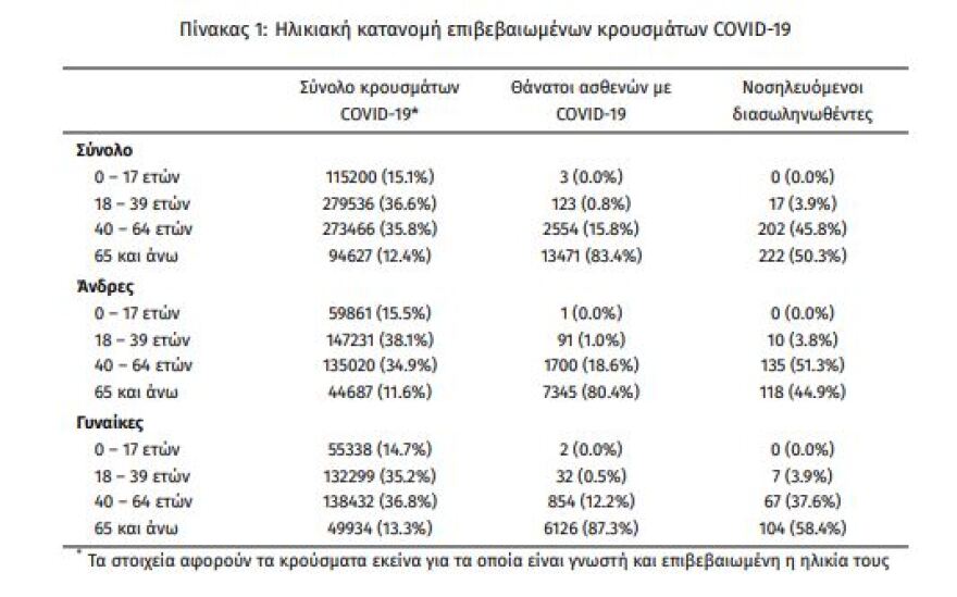 Κορωνοϊός: Νέα «έκρηξη» με 6.808 κρούσματα και 441 διασωληνωμένους 