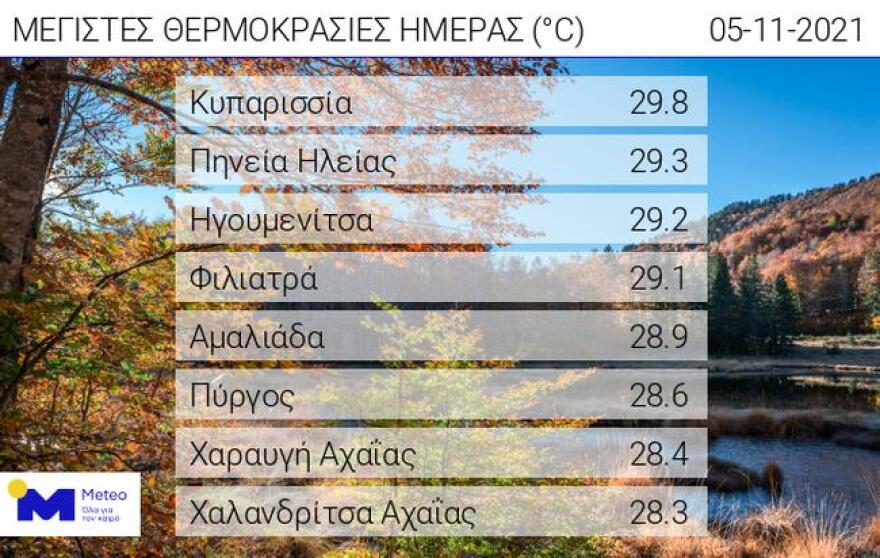 Πού καταγράφηκαν οι υψηλότερες θερμοκρασίες, μέχρι 30 βαθμούς έφτασε ο υδράργυρος την Παρασκευή