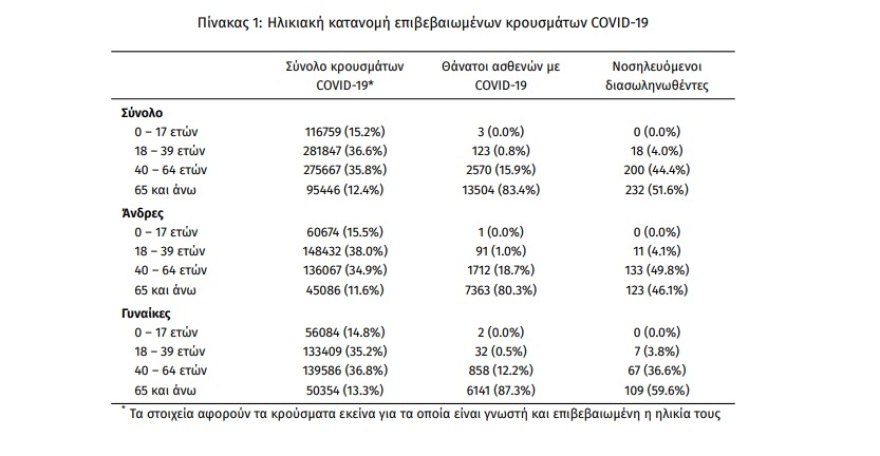 Κορωνοϊός: Νέο «άλμα» με 6.909 νέα κρούσματα και 450 διασωληνωμένους
