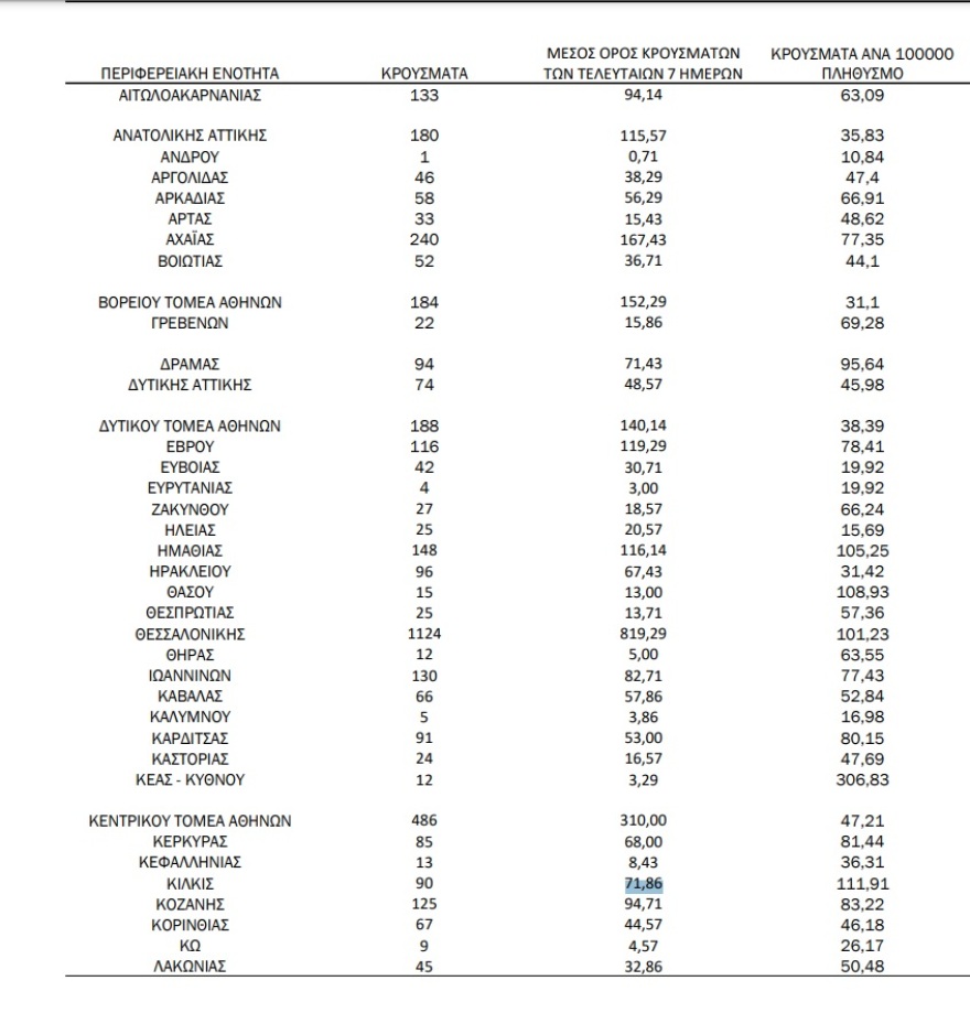 Κορωνοϊός: Νέο «άλμα» με 6.909 νέα κρούσματα και 450 διασωληνωμένους