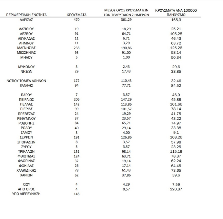 Κορωνοϊός: Νέο «άλμα» με 6.909 νέα κρούσματα και 450 διασωληνωμένους