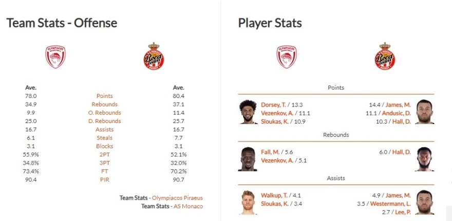 Με την Μονακό για το απόλυτο ο Ολυμπιακός