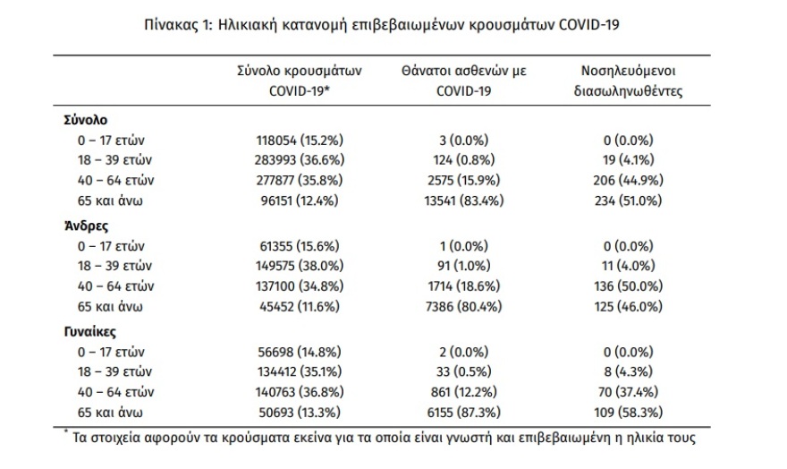 Κορωνοϊός: 6.393 νέα κρούσματα, 43 θάνατοι και 459 διασωληνωμένοι
