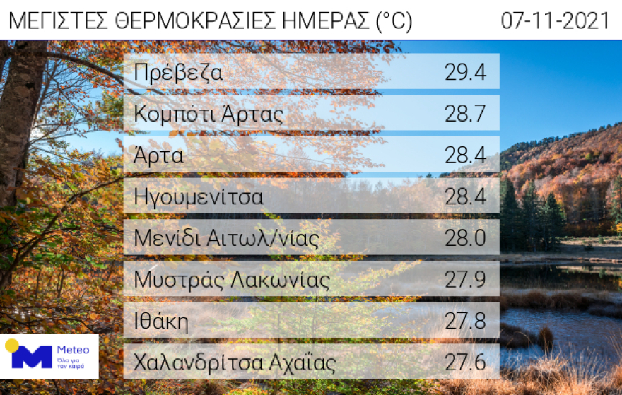 Καιρός: Νεφώσεις, ομίχλη και μικρή πτώση της θερμοκρασίας σήμερα