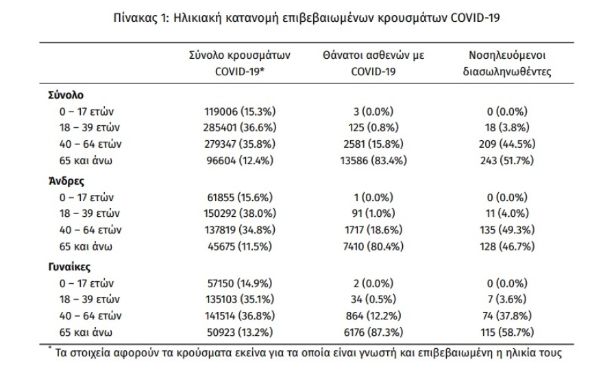 Κορωνοϊός: 4.307 νέα κρούσματα, 52 θάνατοι, 470 διασωληνωμένοι