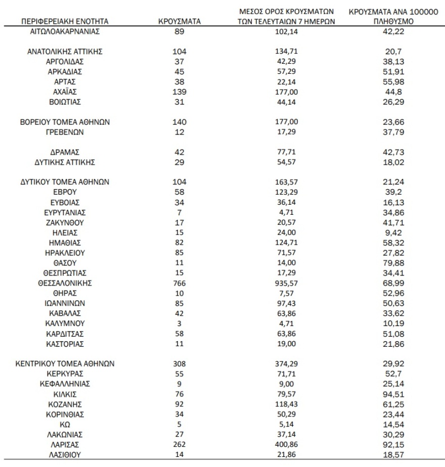 Κορωνοϊός: 4.307 νέα κρούσματα, 52 θάνατοι, 470 διασωληνωμένοι