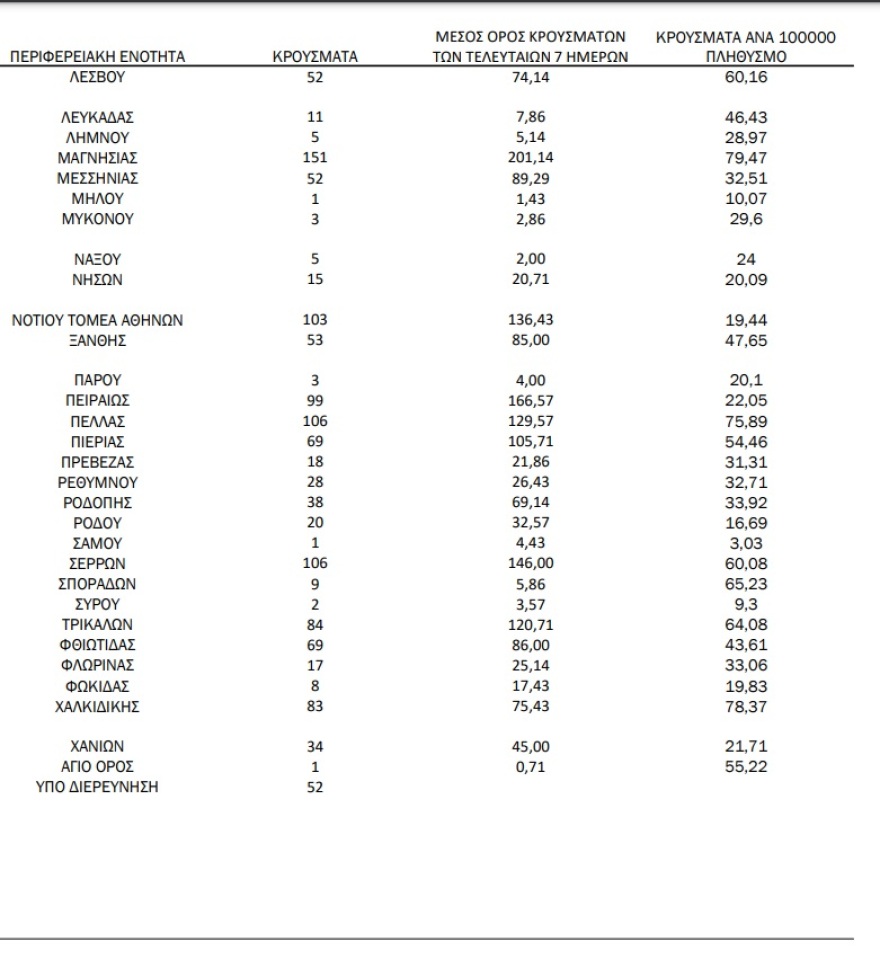 Κορωνοϊός: 4.307 νέα κρούσματα, 52 θάνατοι, 470 διασωληνωμένοι