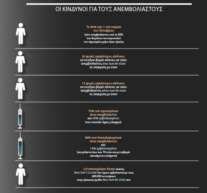 Το 5ο κύμα σαρώνει τους αρνητές - Ολοταχώς για 10.000 κρούσματα την ημέρα