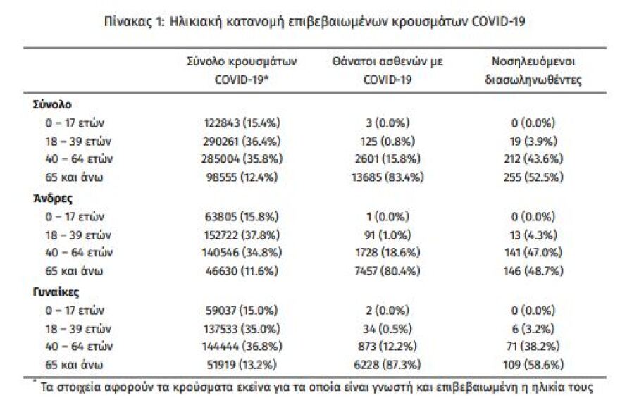 Εκτινάχθηκαν στα 8.613  τα νέα κρούσματα, 486 οι διασωληνωμένοι, 46 θάνατοι 
