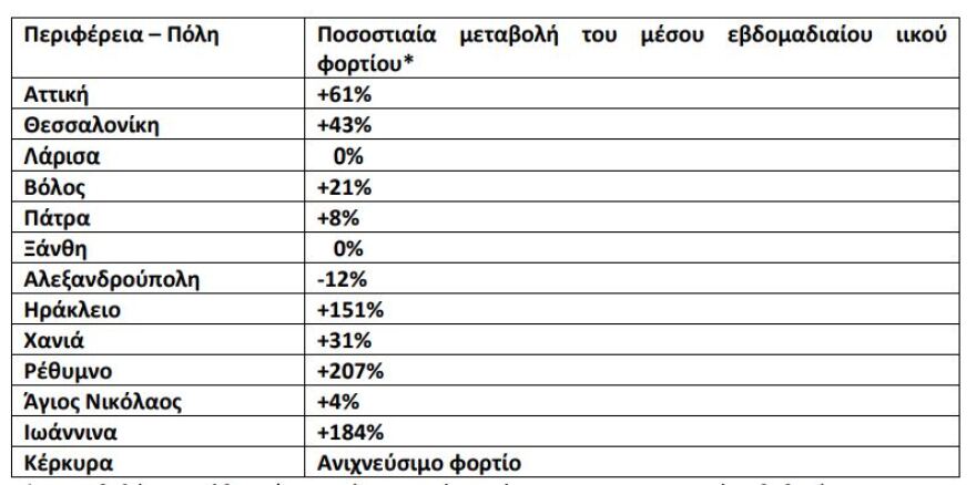 Λύματα: Εκτοξεύθηκε κατά 207% το ιικό φορτίο στο Ρέθυμνο - Αύξηση 61% στην Αττική
