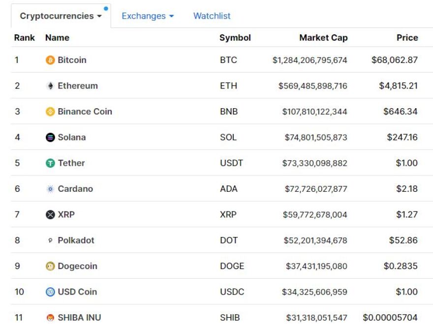 Bitcoin: Σε νέο ρεκόρ το κρυπτονόμισμα, έφτασε τα 68.000 δολάρια
