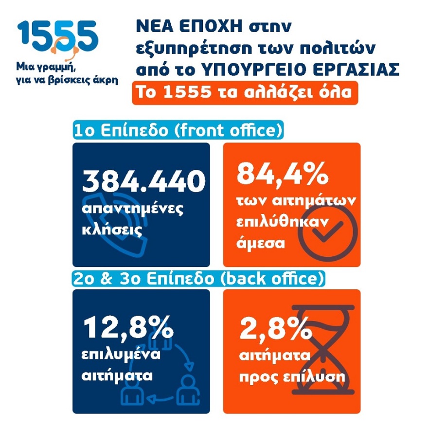 Χατζηδάκης: Σε πλήρη λειτουργία το 1555 για ασφαλισμένους, συνταξιούχους και εργαζομένους 