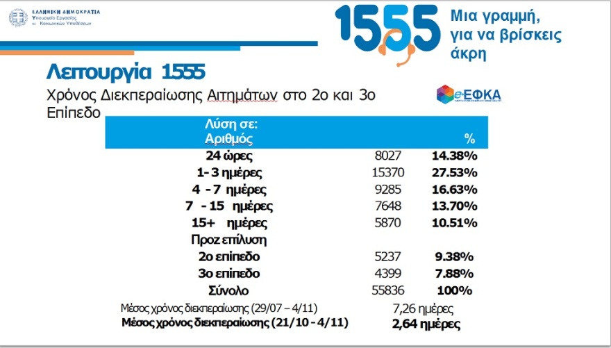 Χατζηδάκης: Σε πλήρη λειτουργία το 1555 για ασφαλισμένους, συνταξιούχους και εργαζομένους 