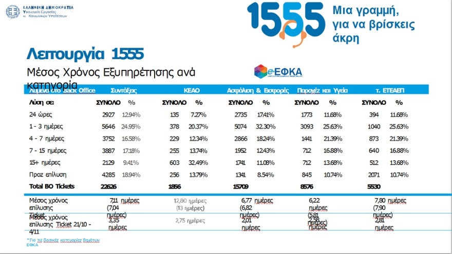 Χατζηδάκης: Σε πλήρη λειτουργία το 1555 για ασφαλισμένους, συνταξιούχους και εργαζομένους 