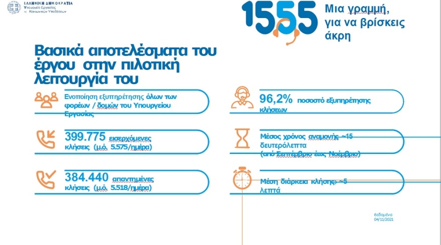Χατζηδάκης: Σε πλήρη λειτουργία το 1555 για ασφαλισμένους, συνταξιούχους και εργαζομένους 
