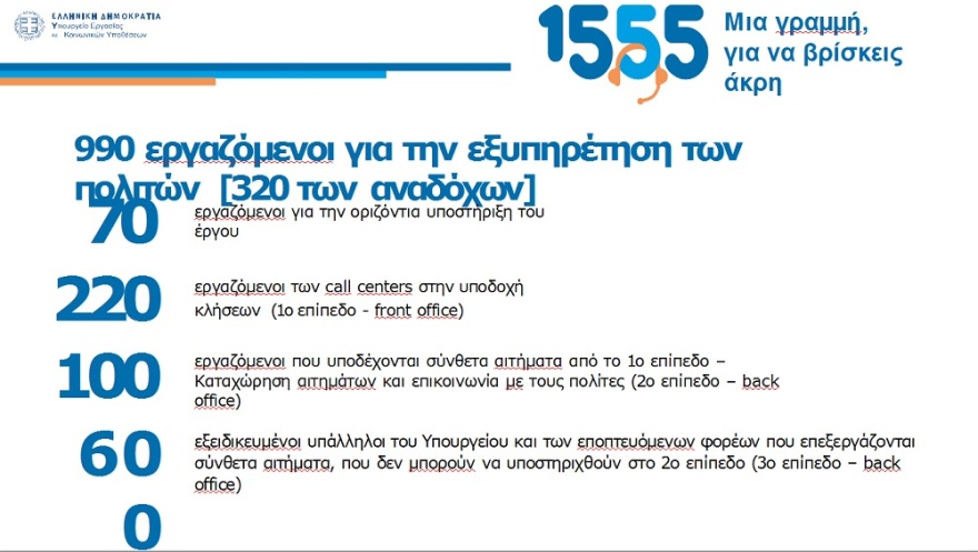 Χατζηδάκης: Σε πλήρη λειτουργία το 1555 για ασφαλισμένους, συνταξιούχους και εργαζομένους 