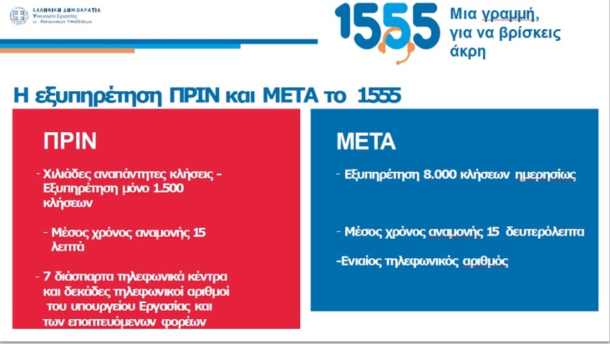 Χατζηδάκης: Σε πλήρη λειτουργία το 1555 για ασφαλισμένους, συνταξιούχους και εργαζομένους 