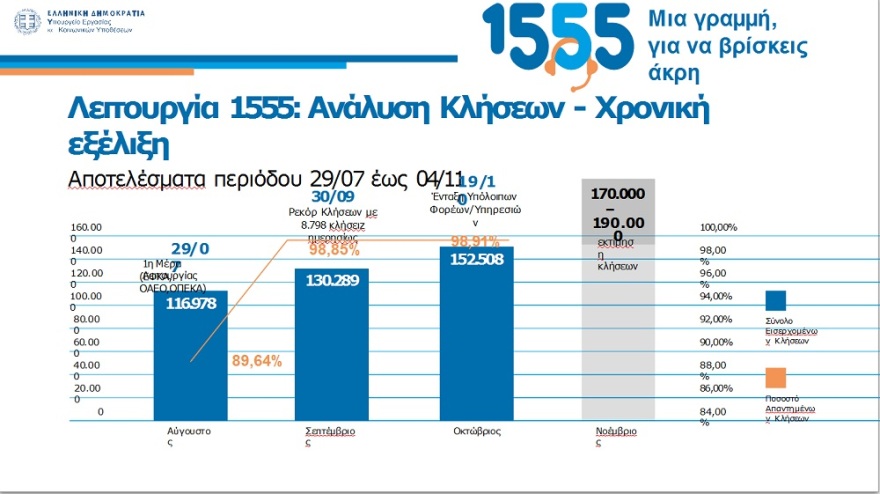 Χατζηδάκης: Σε πλήρη λειτουργία το 1555 για ασφαλισμένους, συνταξιούχους και εργαζομένους 