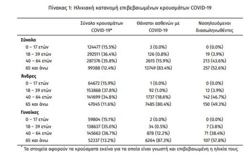 Στα 7.105 τα νέα κρούσματα - 70 θάνατοι, 489 οι διασωληνωμένοι
