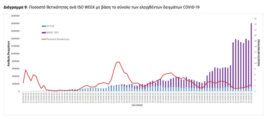 Σχεδόν 10.000 παιδιά ηλικίας 4-18 ετών νόσησαν την τελευταία εβδομάδα