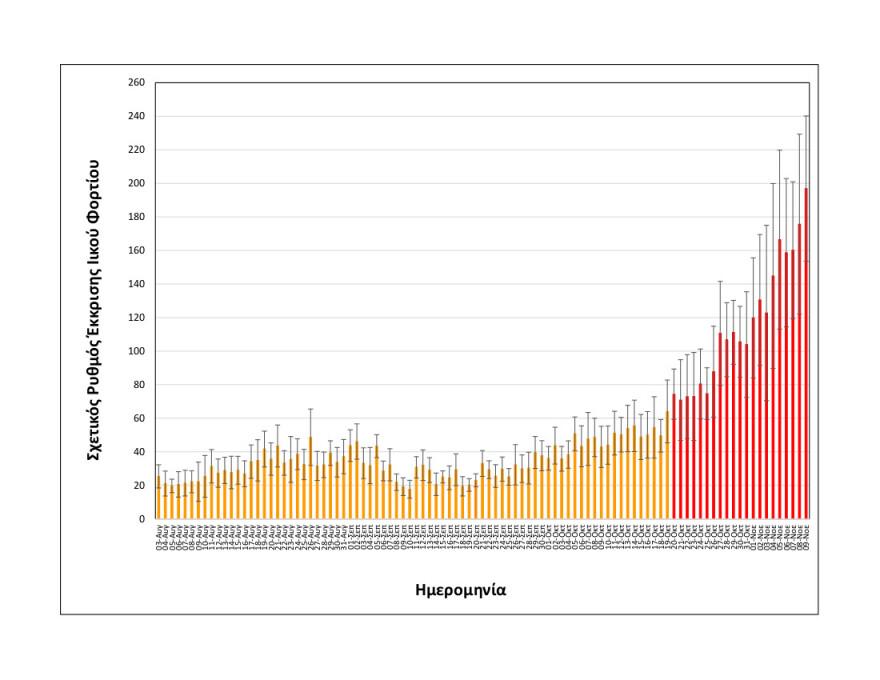 Κορωνοϊός: Μεγάλη αύξηση του ιικού φορτίου των λυμάτων στη Θεσσαλονίκη