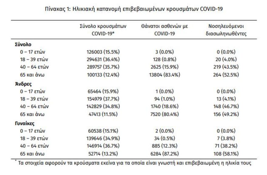Κορωνοϊός: «Στενάζουν» τα νοσοκομεία - Αύξηση 50% στις νέες μολύνσεις την τελευταία εβδομάδα