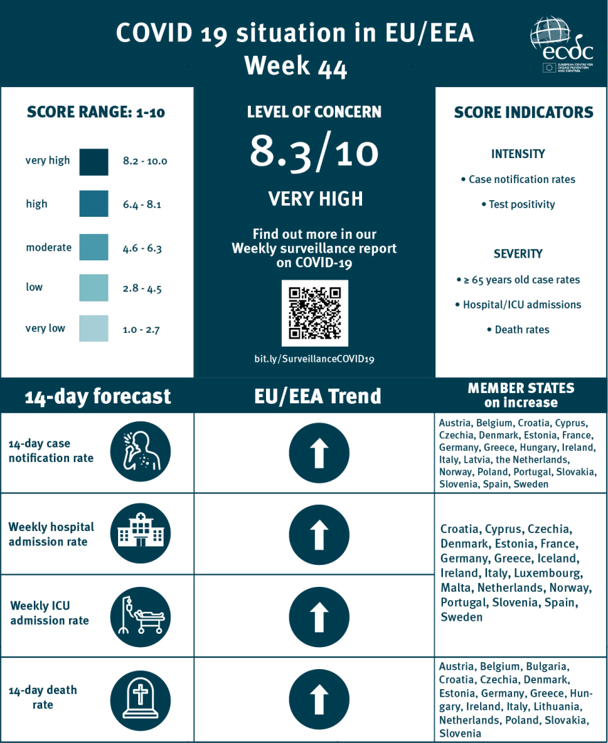 Κορωνοϊός: Ντόμινο μέτρων σε όλη την Ευρώπη φέρνει η έξαρση της πανδημίας
