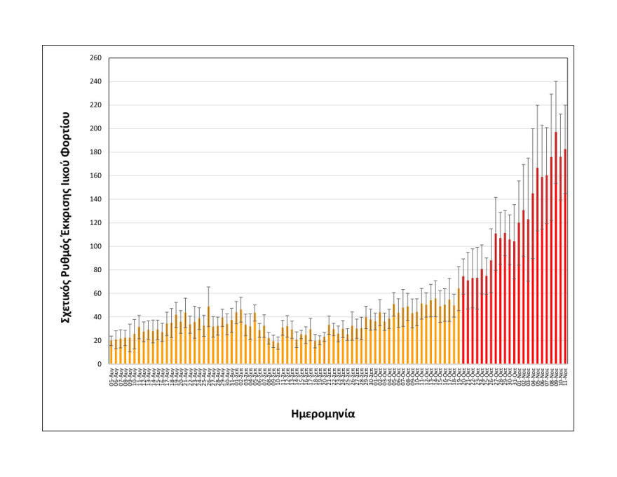 Κορωνοϊός: Παραμένει υψηλό το ιικό φορτίο στα λύματα της Θεσσαλονίκης