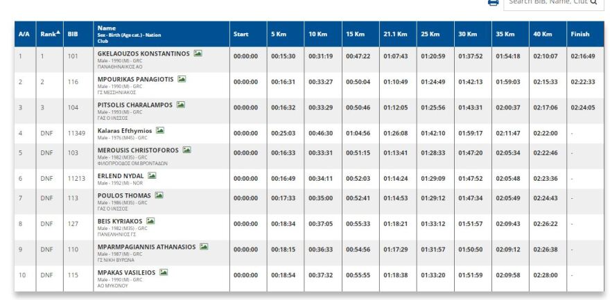 Ο Κώστας Γκελαούζος νικητής στον Κλασικό Μαραθώνιο Αθηνών με ρεκόρ διαδρομής