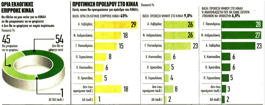 Εκλογές ΚΙΝΑΛ - Metron Analysis: Προβάδισμα Λοβέρδου σε αυξημένη συμμετοχή και πρωτιά Ανδρουλάκη στον β' γύρο δείχνει δημοσκόπηση