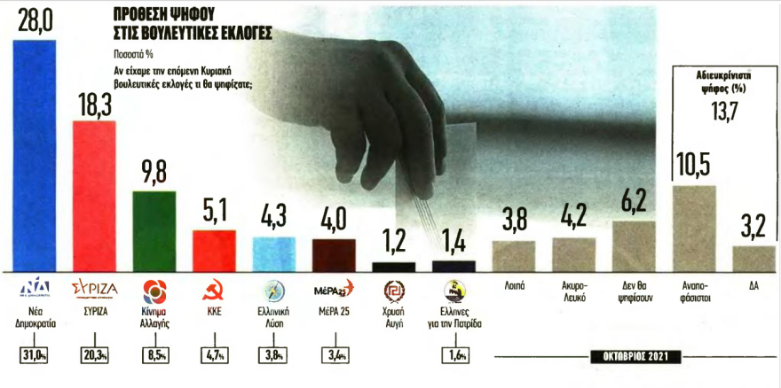 Εκλογές ΚΙΝΑΛ - Metron Analysis: Προβάδισμα Λοβέρδου σε αυξημένη συμμετοχή και πρωτιά Ανδρουλάκη στον β' γύρο δείχνει δημοσκόπηση