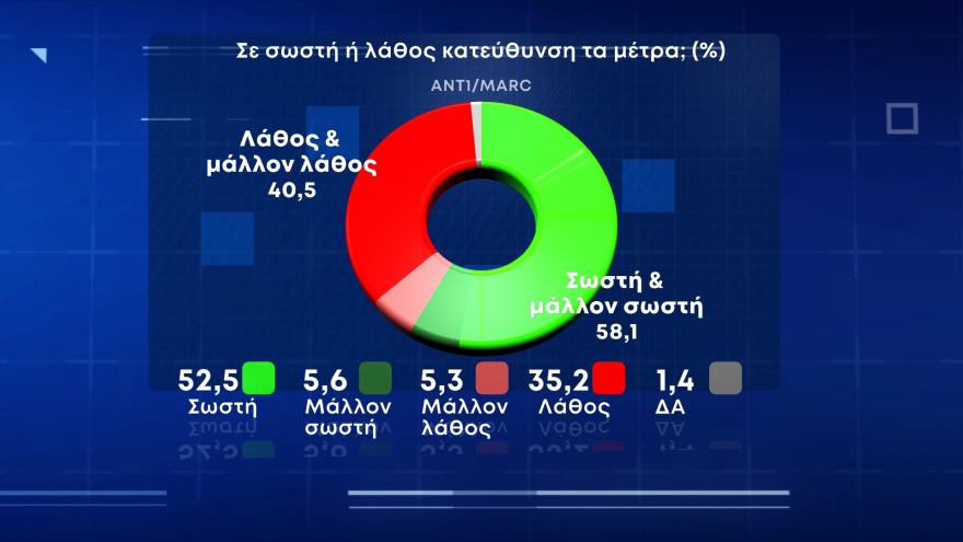 Δημοσκόπηση της Marc: Προβάδισμα 12,5 μονάδων για τη ΝΔ - Σκληρή μάχη στο ΚΙΝΑΛ