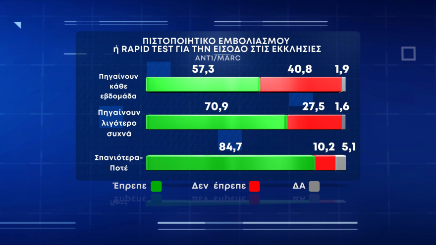 Δημοσκόπηση της Marc: Προβάδισμα 12,5 μονάδων για τη ΝΔ - Σκληρή μάχη στο ΚΙΝΑΛ
