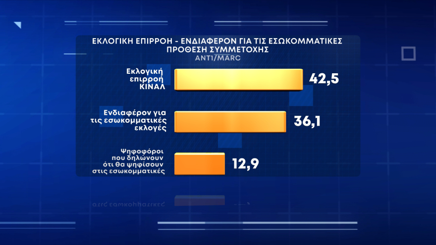 Δημοσκόπηση της Marc: Προβάδισμα 12,5 μονάδων για τη ΝΔ - Σκληρή μάχη στο ΚΙΝΑΛ