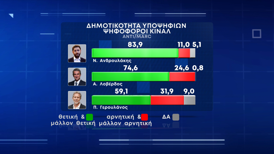 Δημοσκόπηση της Marc: Προβάδισμα 12,5 μονάδων για τη ΝΔ - Σκληρή μάχη στο ΚΙΝΑΛ