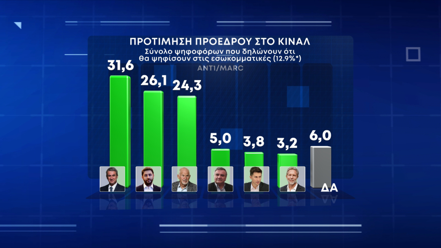 Δημοσκόπηση της Marc: Προβάδισμα 12,5 μονάδων για τη ΝΔ - Σκληρή μάχη στο ΚΙΝΑΛ