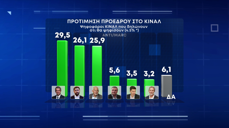 Δημοσκόπηση της Marc: Προβάδισμα 12,5 μονάδων για τη ΝΔ - Σκληρή μάχη στο ΚΙΝΑΛ